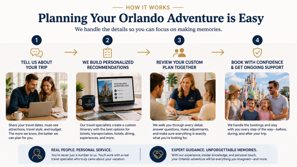 Four-step guide showing how professional travel specialists help plan Orlando day trips with personalized recommendations, custom itineraries, booking assistance, and ongoing travel support.